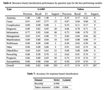 Resource and Response Type Classification for Consumer Health Question Answering